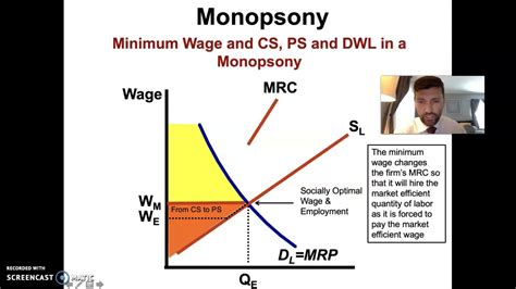 AP Microeconomics Unit 5 Monopsony Minimum Wage YouTube