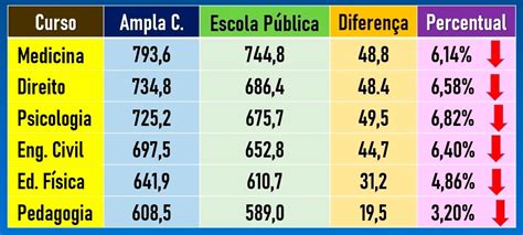 Notas De Corte De Medicina No SISU Veja A Lista E Calcule Suas Chances