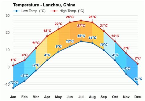 Yearly & Monthly weather - Lanzhou, China