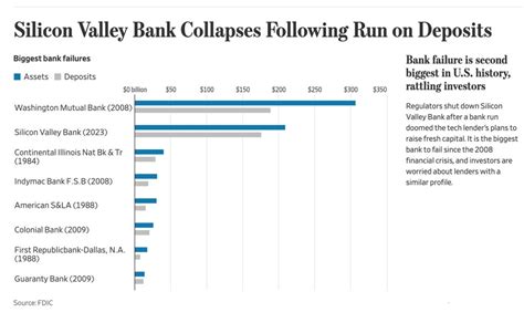 The Story Of The SVB Collapse Economy And Finance Forum