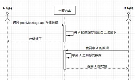 Javascript 实现本地跨域存储 经验之谈 Segmentfault 思否