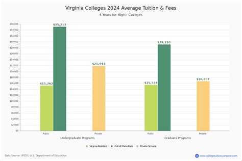 Virginia Colleges 2024 Tuition