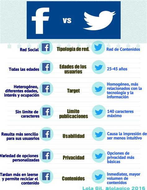 Diferencias Entre Twitter Y Facebook