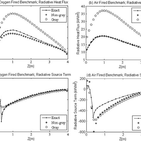 A And B The Radiative Heat Fl Ux Along Line Z For Two