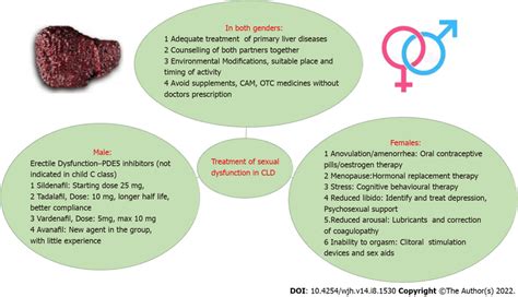 Treatment Of Sexual Dysfunction In Chronic Liver Diseases Cld Chronic Download Scientific