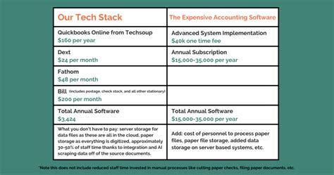 The Ideal Nonprofit Accounting Tech Stack The Charity Cfo