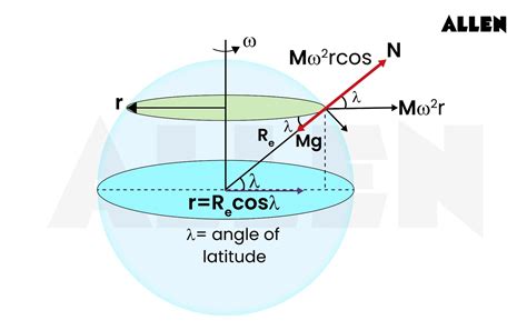 understanding gravitation concepts principles  application