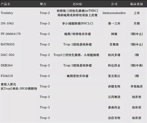 国内第四家，复旦张江的trop2 Adc获批临床 原文链接近日（2021年6月28日），据cde官网最新公告， 复旦张江 Trop2