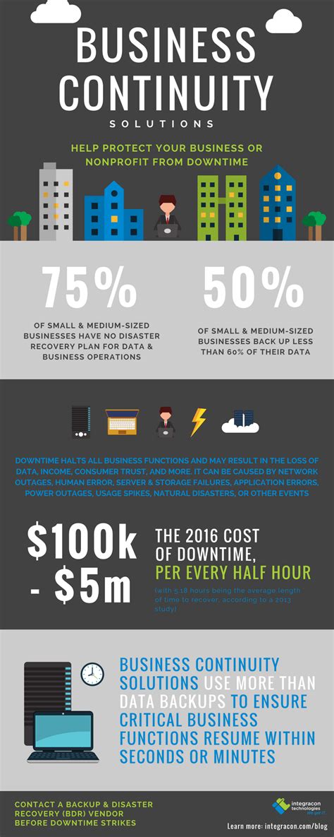 Business Continuity Solutions Infographic Integracon