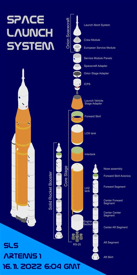 I made a graphic about the SLS rocket that is scheduled to launch ...