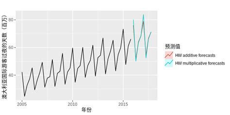 73 Holt Winters季节性方法 预测： 方法与实践