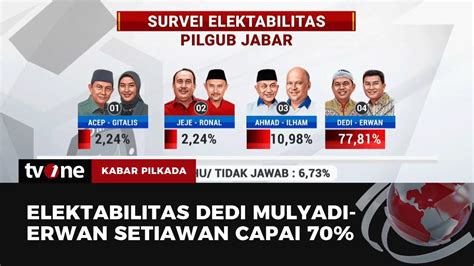 Survei Lsi Pasangan Dedi Mulyadi Erwan Setiawan Unggul Di Daerah Basis