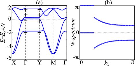 A Bandstructure For The Tight Binding Model Eq Of