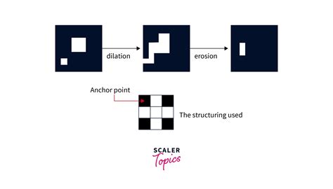 Erosion And Dilation In Image Processing Scaler Topics