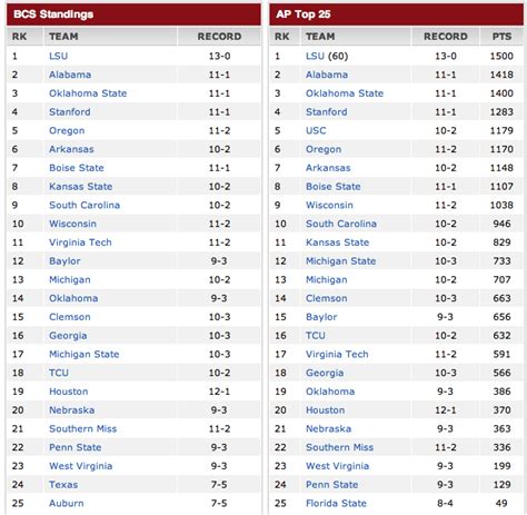 Sports Info and Highlights: NCAA Football - Rankings after Week 14