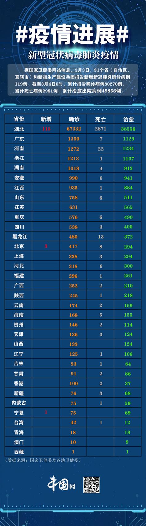 今日疫情图：31省份新增新冠肺炎确诊病例119例 累计80270例 新闻中心 中国网