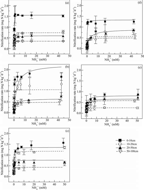 Relation Between Measured Nh4⁺ Content And Nitrification Rate Fitted By