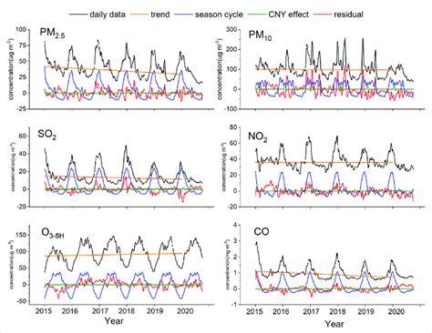 Daily Time Series For Six Pollutants Black Decomposed Into The Trend Download Scientific