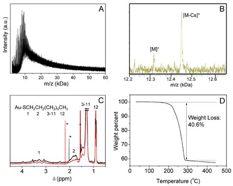 A LDI Mass Spectrum And B ESI Mass Spectrum Of Au 38 SR 24