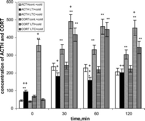 The Effect Of Acute Cold Stress On Plasma Levels Of ACTH Pg Ml And