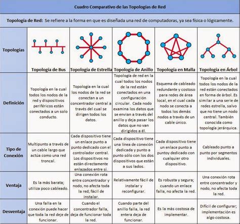 Cuadro Comparativo De Los Tipos De Redes Y Las Topologias Youtube