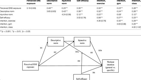 Descriptive Statistics And Zero Order Correlations Means Sds Download Scientific Diagram