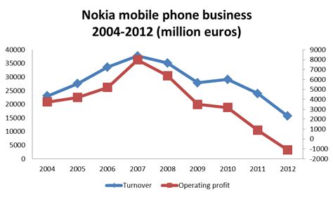 Nokias Decline In Figures Home