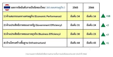 ประกาศผลจัดอันดับความสามารถในการแข่งขัน ประเทศไทยดีขึ้น 3 อันดับ