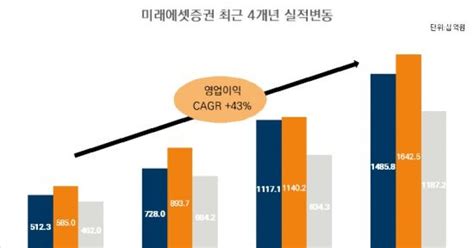 미래에셋증권 작년 사상 최대 실적 달성역대급 주주환원 쏜다