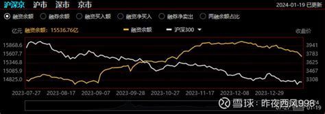 从融资余额的角度来看看市场 讲个鬼故事，从融资余额来看几乎在历史最高水平在过去七年的时间里，看图就知道 沪深300 指数与融资余额的走势是高度