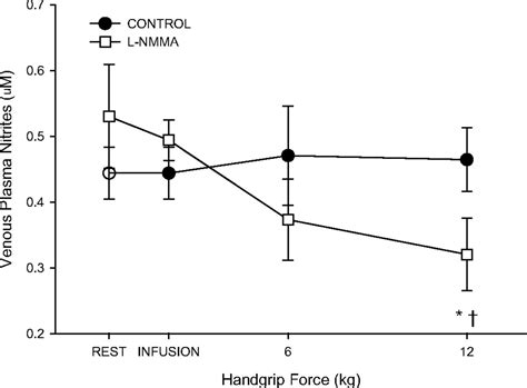 Contribution Of Nitric Oxide To Brachial Artery Vasodilation During