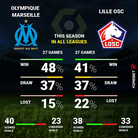 Olympique Marseille Vs Lille Osc Preview Forebet