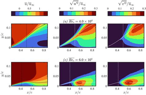 Mean Streamwise Velocity Streamwise Rms Velocity Fluctuations And