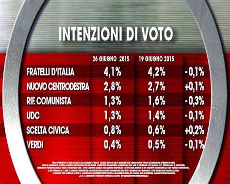 Sondaggio IXÈ 26 giugno 2015 CSX 39 5 CDX 34 3