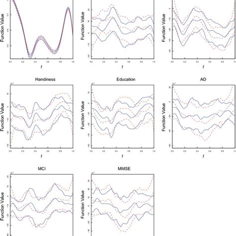 The Estimated Varying Coefficients For Intercept Sex Age Handiness Download Scientific