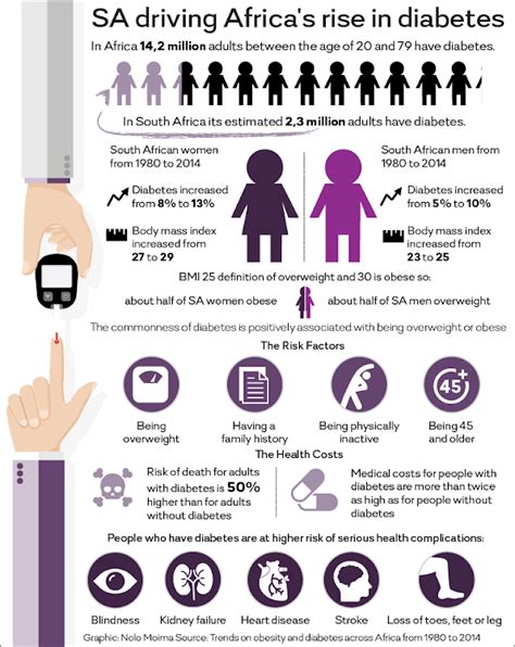 The Rise Of Diabetes In South Africa