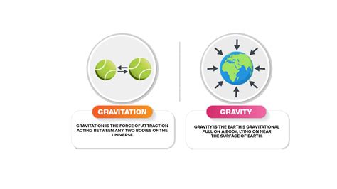 What Is The Difference Between The Gravitational Force And The Force Of Gravity