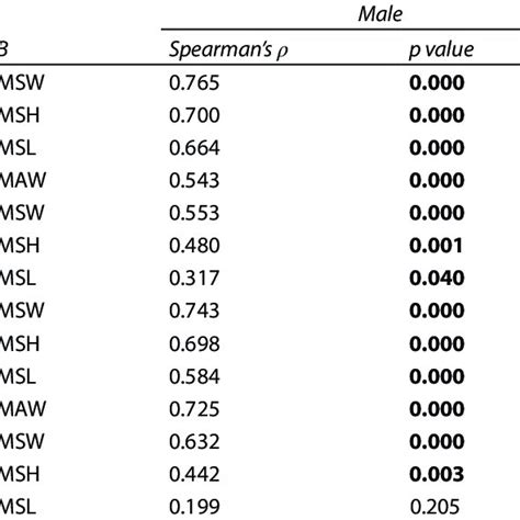 Spearman S Correlation Coefficients For Maxillary Sinus Volume On Each