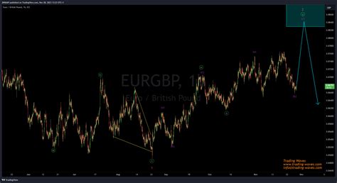 Fx Idc Eurgbp Chart Image By Jnrmap Tradingview