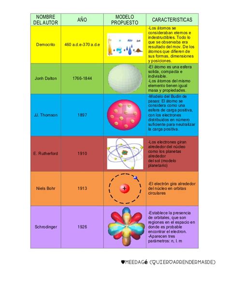 Cuadros Comparativos De Los Modelos Atomicos Cuadro Comparativo Images