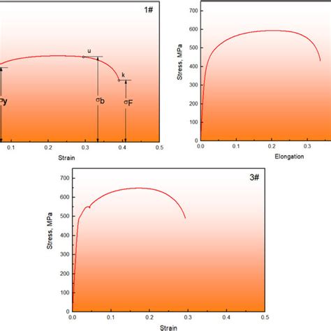 Stress Versus Strain Curves Of Tested Steels A 1 Steel B 2