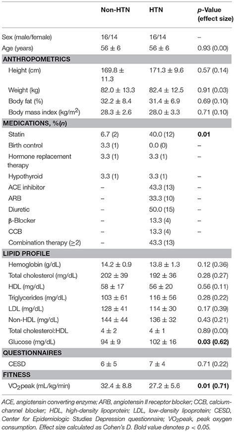 Frontiers Effects Of Acute Aerobic Exercise On Cognition And