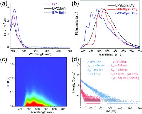 A Uv Vis Absorption Spectra Of Bp Bp Bpin And Bp Bpin In Dcm