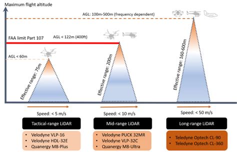 Selecting The Right Lidar Sensors For Your Drone Aevex Aerospace