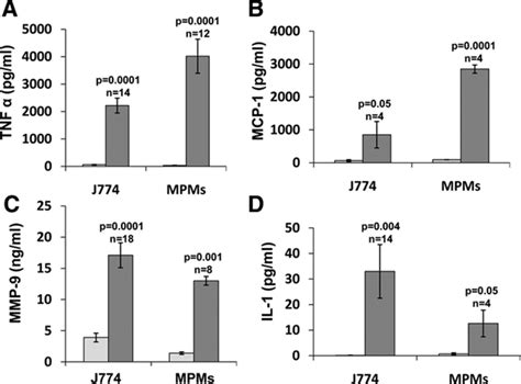 Macrophage Activation By Heparanase Is Mediated By Tlr And Tlr And