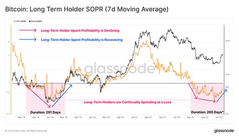 Bitcoin Long Term Holders Are Still Selling At Loss Glassnode