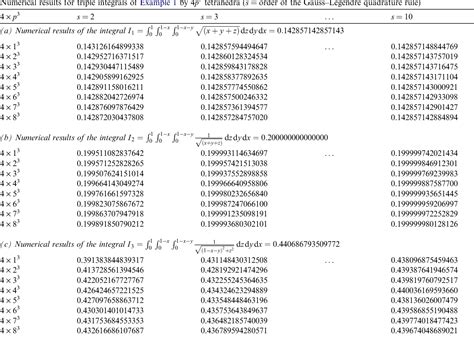 Gaussian Integral Table Pdf - Exponentially-fitted Gauss-Laguerre ...