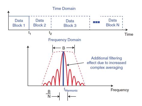 Time Synchronous Averaging Audioxpress