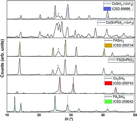 XRD Diffractograms Of Mechanochemically Synthesized Tin Perovskites