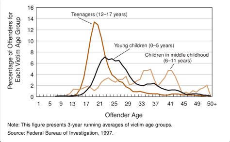 Offender Age In Juvenile Victim Homicides By Victim Age Group 1997